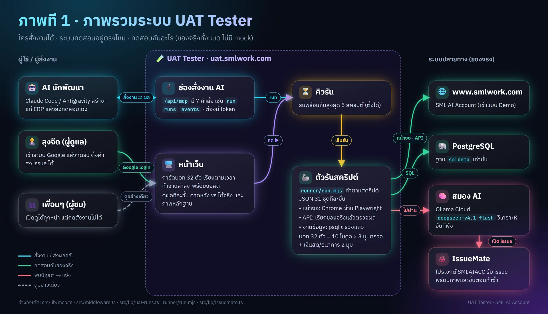 ภาพรวมระบบ UAT Tester: AI นักพัฒนา ผู้ดูแล และผู้ชม สั่งงานหรือดูผลผ่านหน้าเว็บและ MCP ตัวรันทดสอบกับ www.smlwork.com และฐาน smldemo ไม่ผ่านส่งสมอง AI วิเคราะห์แล้วเปิด issue ใน IssueMate