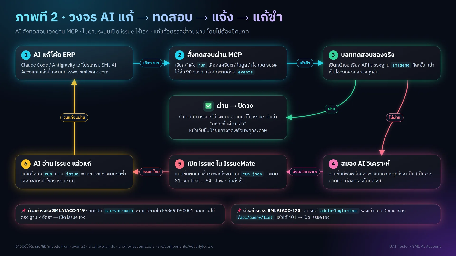 วงจร 6 ขั้น: AI แก้โค้ด สั่งทดสอบผ่าน MCP บอททดสอบของจริง ไม่ผ่านให้สมอง AI วิเคราะห์ เปิด issue ใน IssueMate แล้ว AI อ่าน issue แก้และตรวจซ้ำจนผ่าน