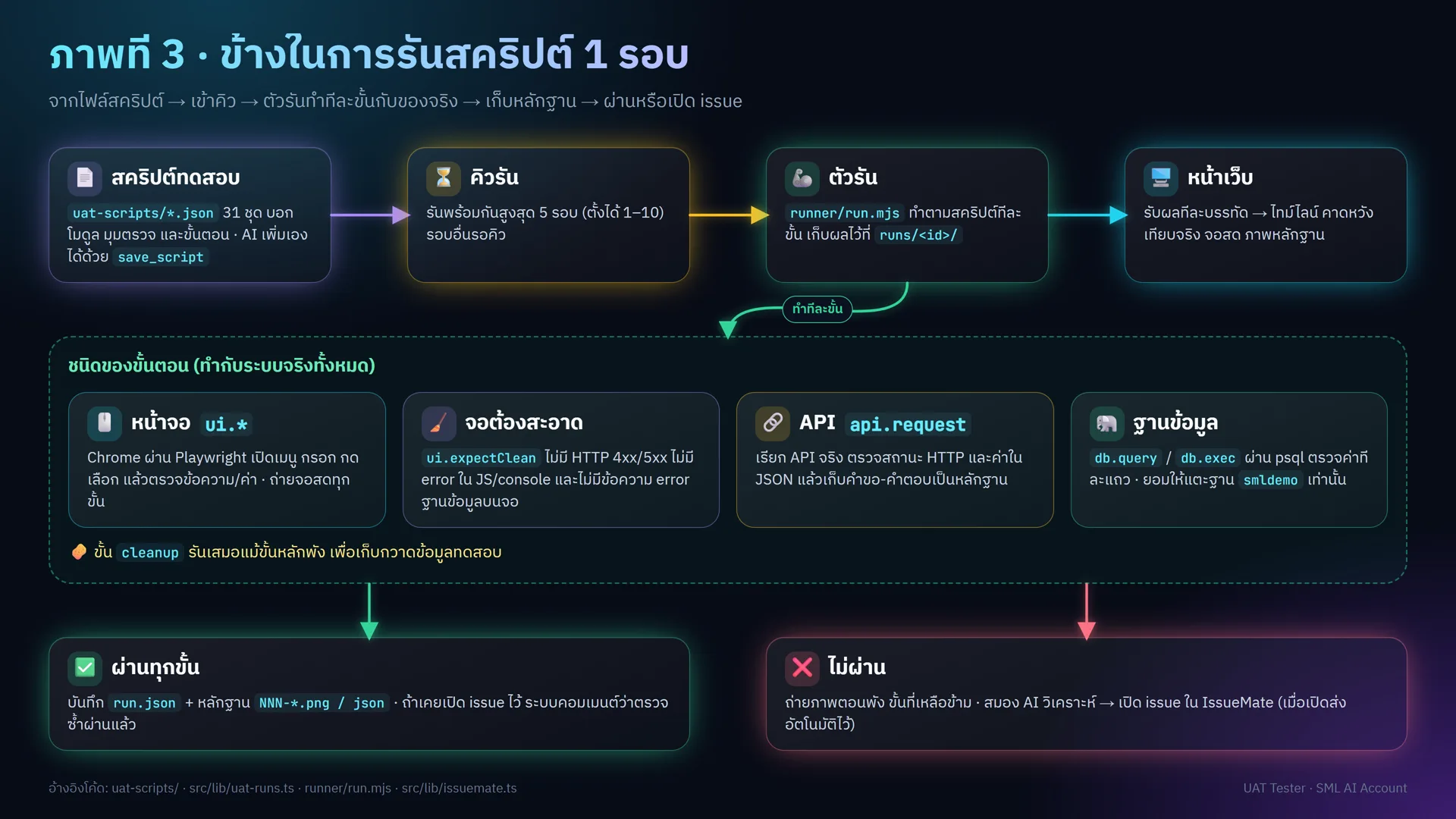 ขั้นตอนการรัน: สคริปต์ JSON เข้าคิว ตัวรันทำทีละขั้น 4 ชนิด คือหน้าจอ ตรวจจอสะอาด API และฐานข้อมูล ขั้น cleanup รันเสมอ แล้วแยกผลผ่านหรือไม่ผ่าน
